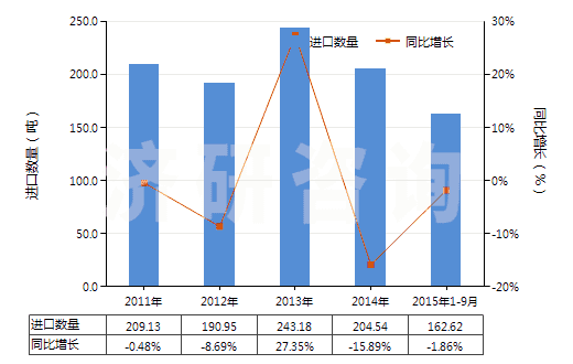2011-2015年9月中國胡椒薄荷油(包括浸膏及凈油)(HS33012400)進口量及增速統(tǒng)計